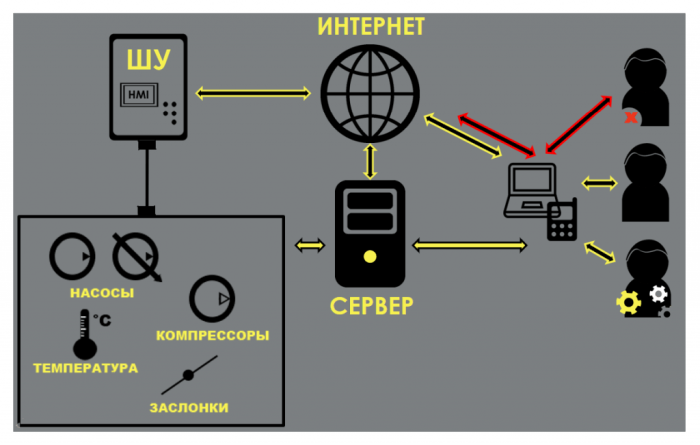 системы диспетчеризации (Минск) - удаленное управление