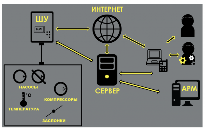 системы диспетчеризации в Минске - вторая часть схемы